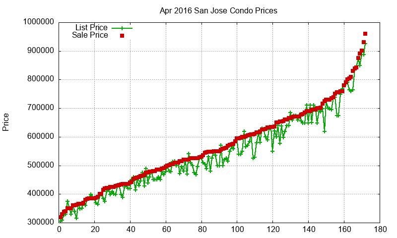 San Jose Condos Just Sold 2016-04