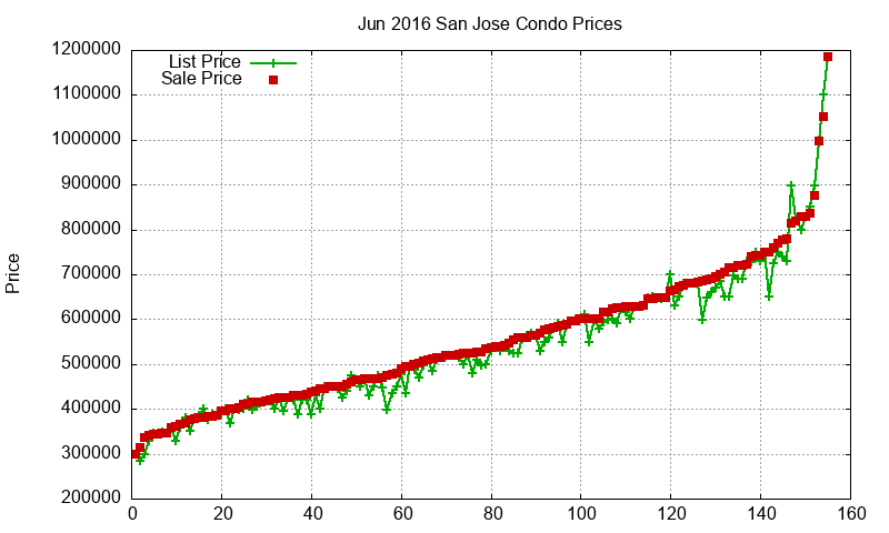 San Jose Condos Just Sold 2016-06