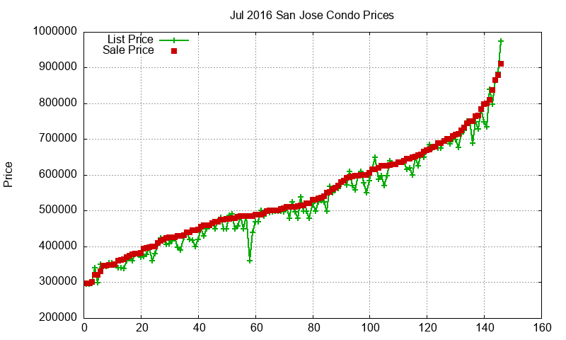 San Jose Condos Just Sold 2016-07