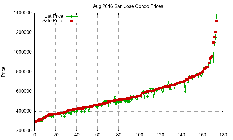San Jose Condos Just Sold 2016-08