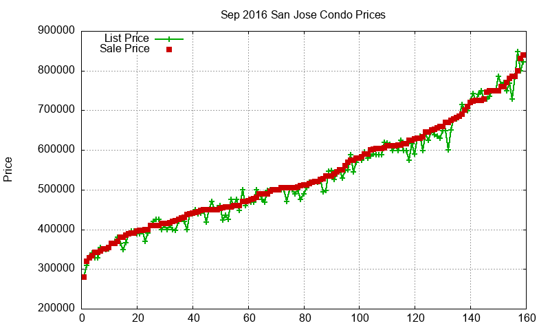 San Jose Condos Just Sold 2016-09