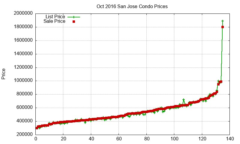 San Jose Condos Just Sold 2016-10