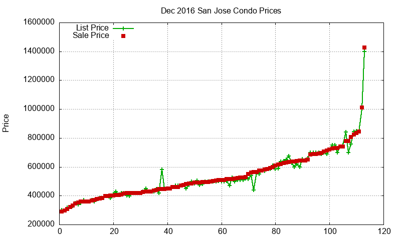 San Jose Condos Just Sold 2016-12