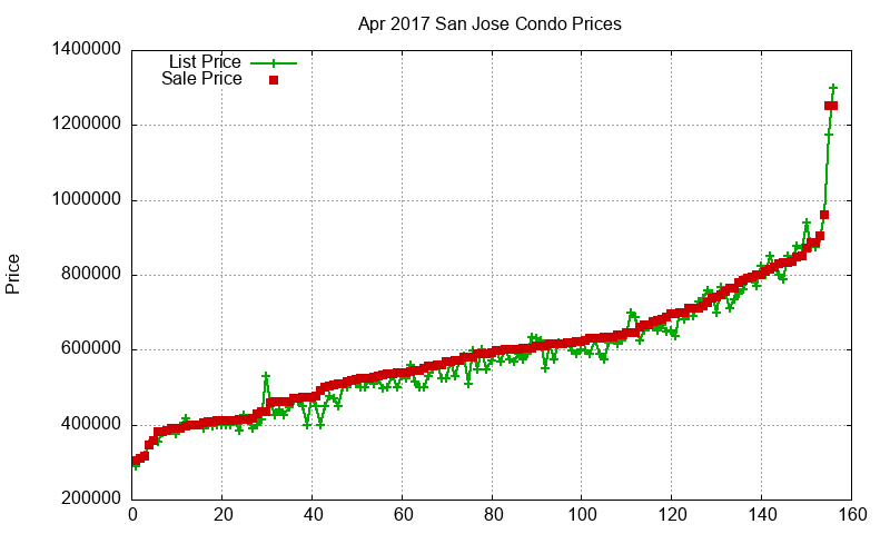 San Jose Condos Just Sold 2017-04