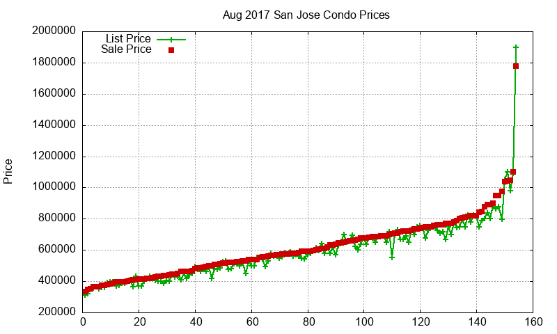 San Jose Condos Just Sold 2017-08