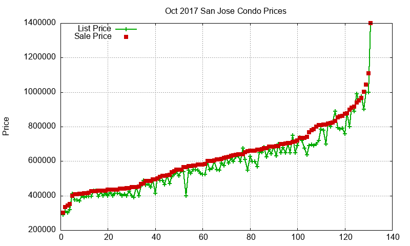 San Jose Condos Just Sold 2017-10