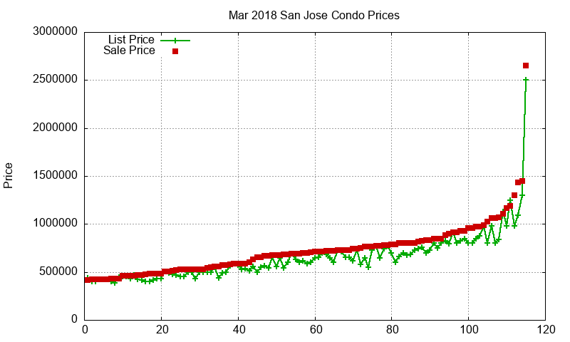 San Jose Condos Just Sold 2018-03