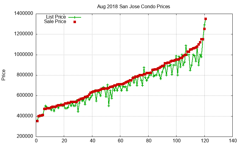 San Jose Condos Just Sold 2018-08 San Jose Condos Just Sold 2018-08
