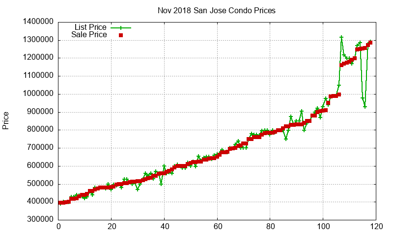 San Jose Condos Just Sold 2018-11