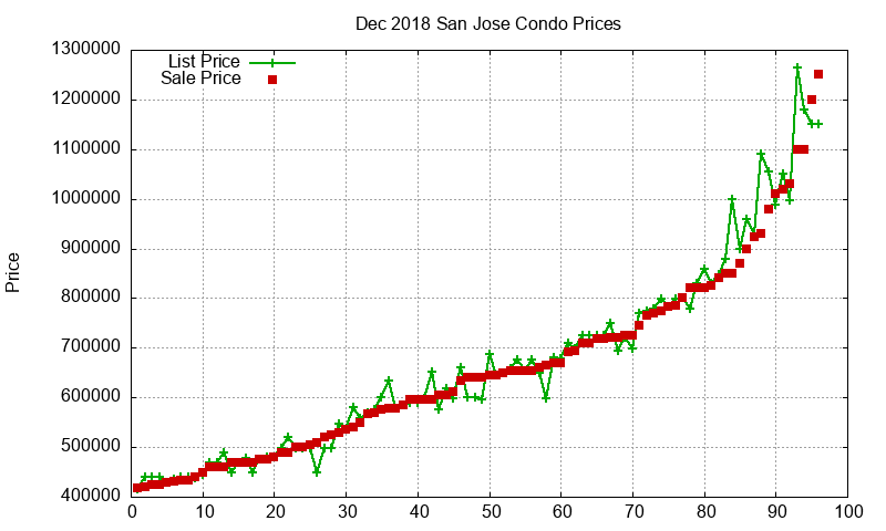 San Jose Condos Just Sold 2018-12