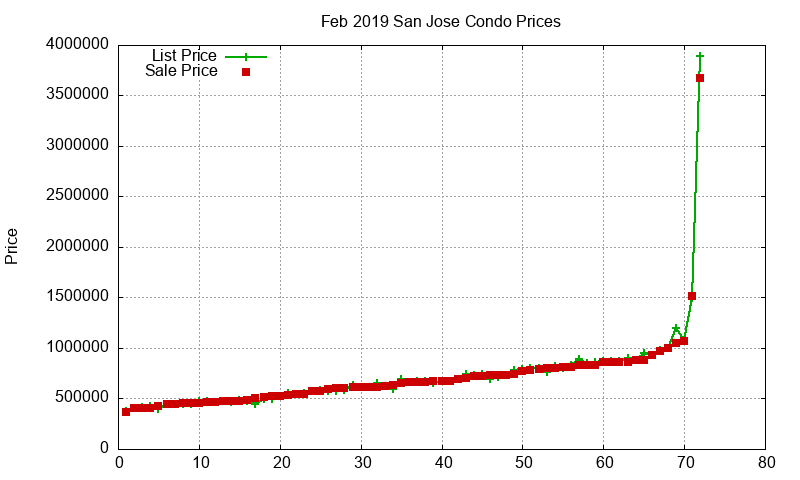 San Jose Condos Just Sold 2019-02