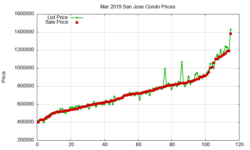 San Jose Condos Just Sold 2019-03