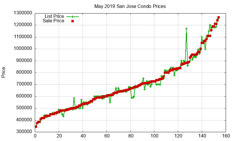 San Jose Condos Just Sold 2019-05