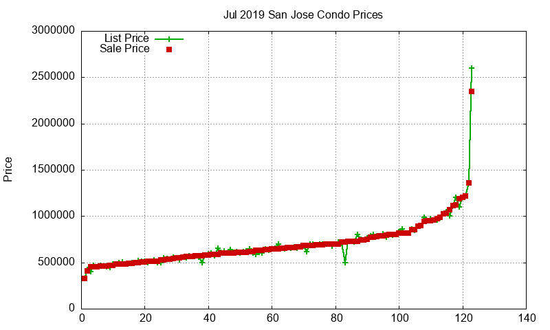 San Jose Condos Just Sold 2019-07