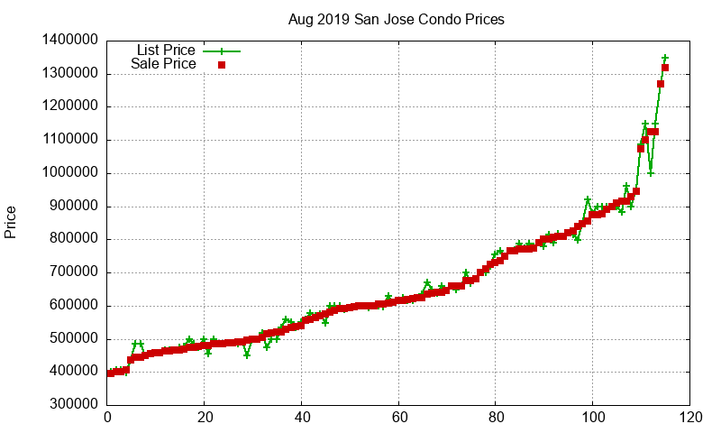 San Jose Condos Just Sold 2019-08