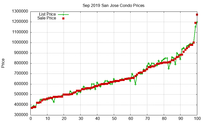 San Jose Condos Just Sold 2019-09