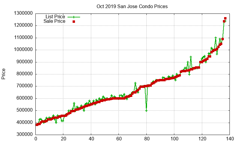 San Jose Condos Just Sold 2019-10
