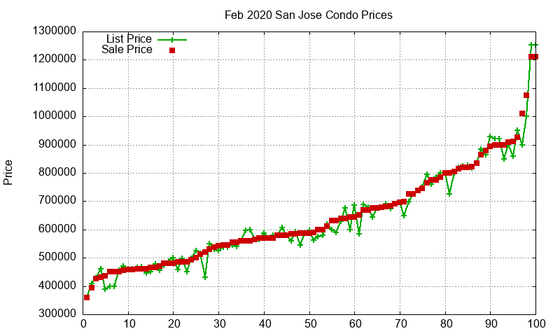 San Jose Condos Just Sold 2020-02
