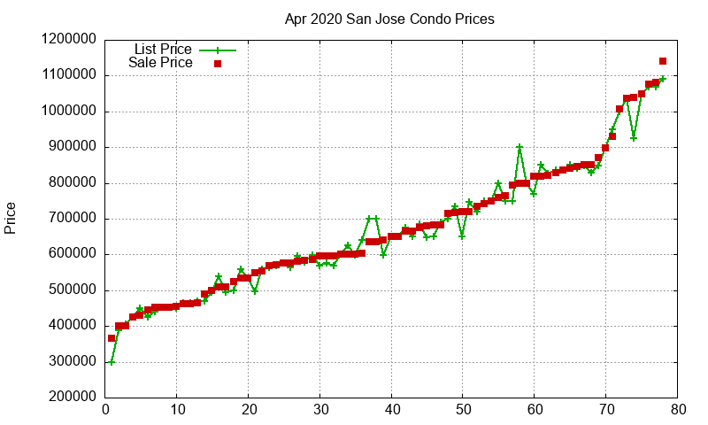 San Jose Condos Just Sold 2020-04