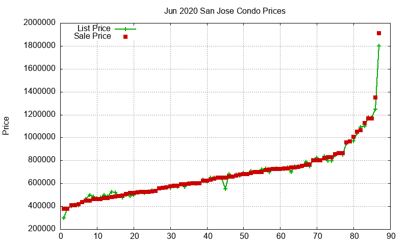 San Jose Condos Just Sold 2020-06