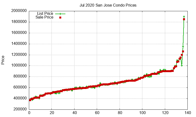 San Jose Condos Just Sold 2020-07