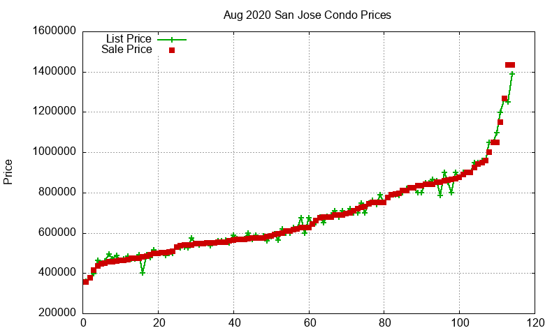 San Jose Condos Just Sold 2020-08
