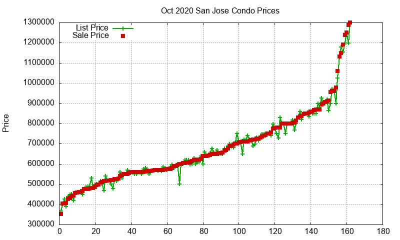 San Jose Condos Just Sold 2020-10
