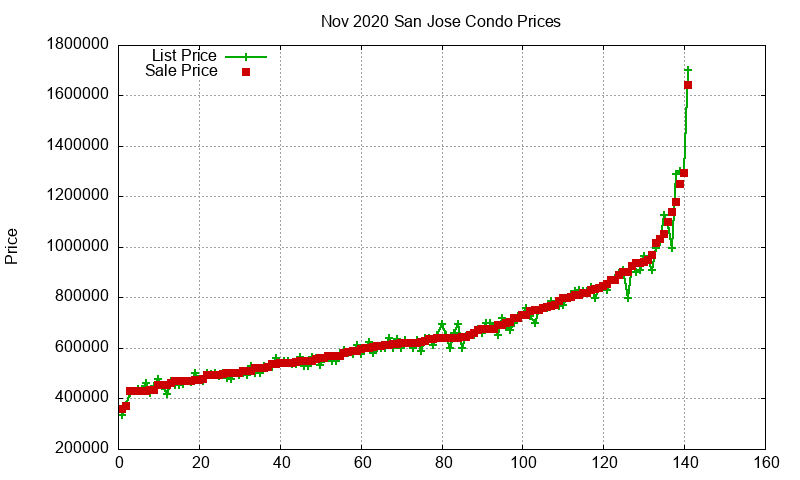 San Jose Condos Just Sold 2020-11