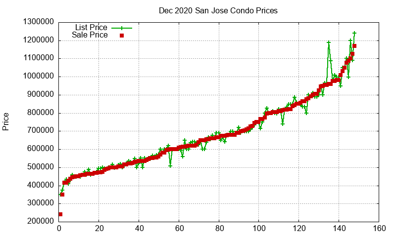 San Jose Condos Just Sold 2020-12