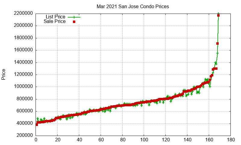 San Jose Condos Just Sold 2021-03 San Jose Condos Just Sold 2021-03