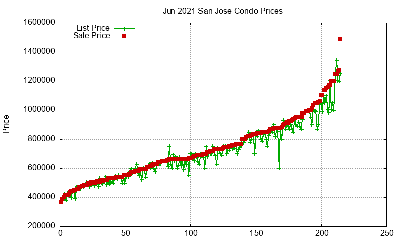 San Jose Condos Just Sold 2021-06