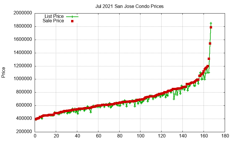 San Jose Condos Just Sold 2021-07