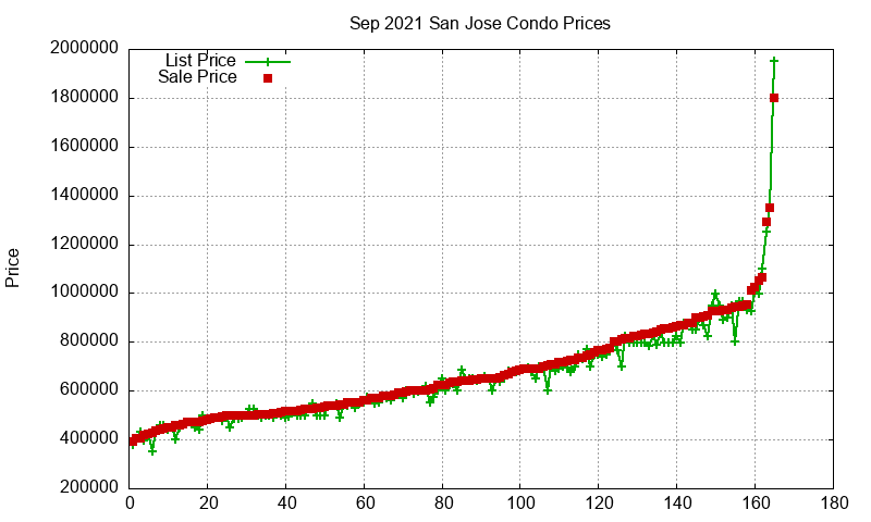 San Jose Condos Just Sold 2021-09 San Jose Condos Just Sold 2021-09
