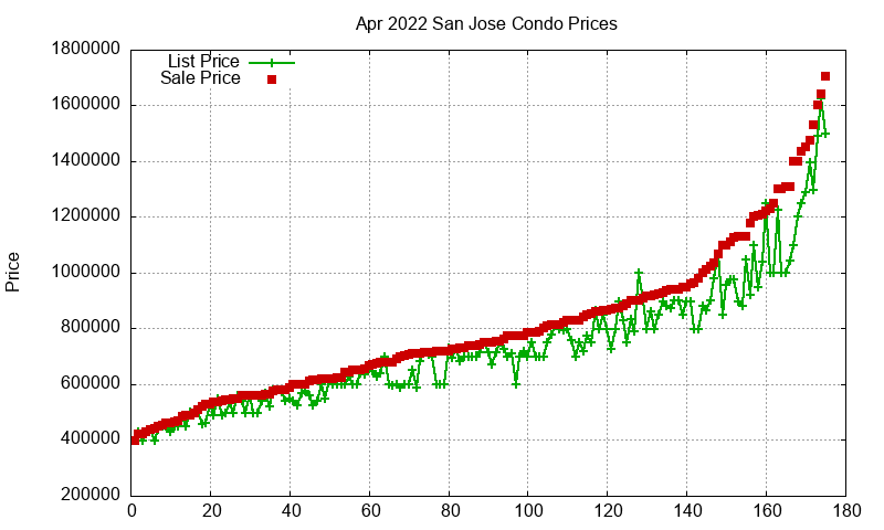 San Jose Condos Just Sold 2022-04