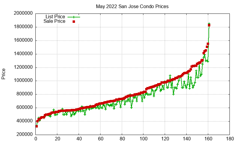 San Jose Condos Just Sold 2022-05 San Jose Condos Just Sold 2022-05