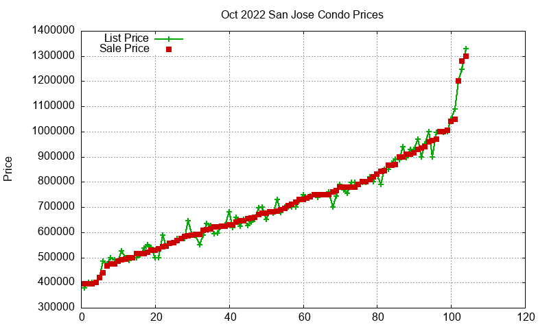 San Jose Condos Just Sold 2022-10 San Jose Condos Just Sold 2022-10