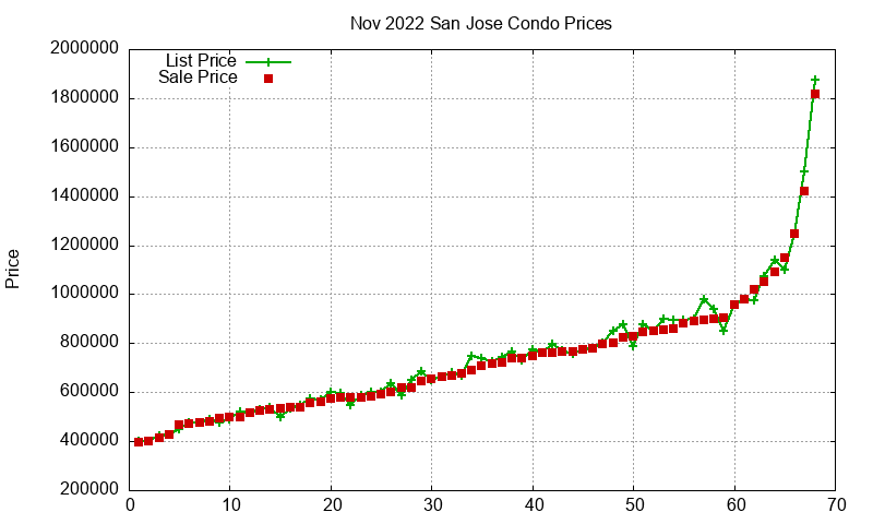 San Jose Condos Just Sold 2022-11 San Jose Condos Just Sold 2022-11