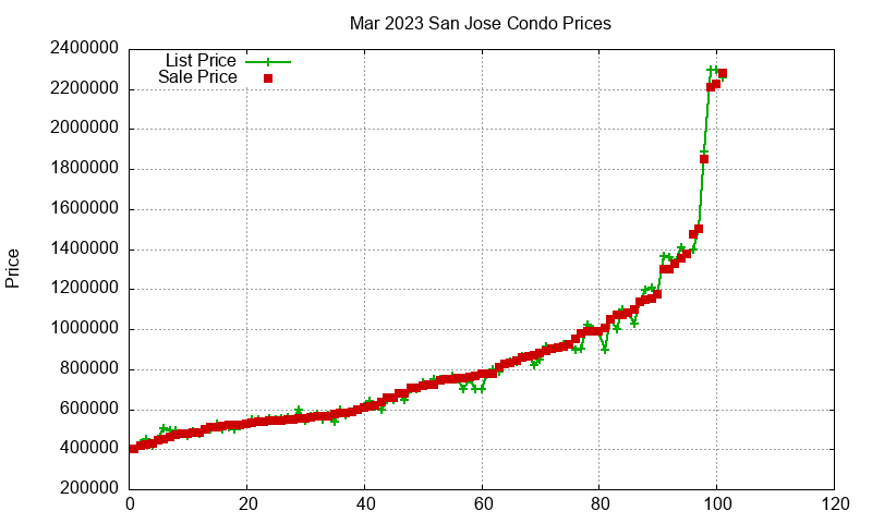 San Jose Condos Just Sold 2023-03 San Jose Condos Just Sold 2023-03