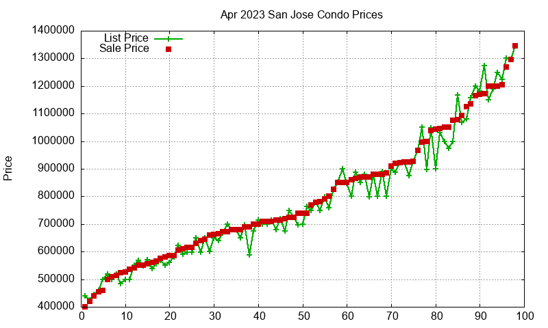 San Jose Condos Just Sold 2023-04