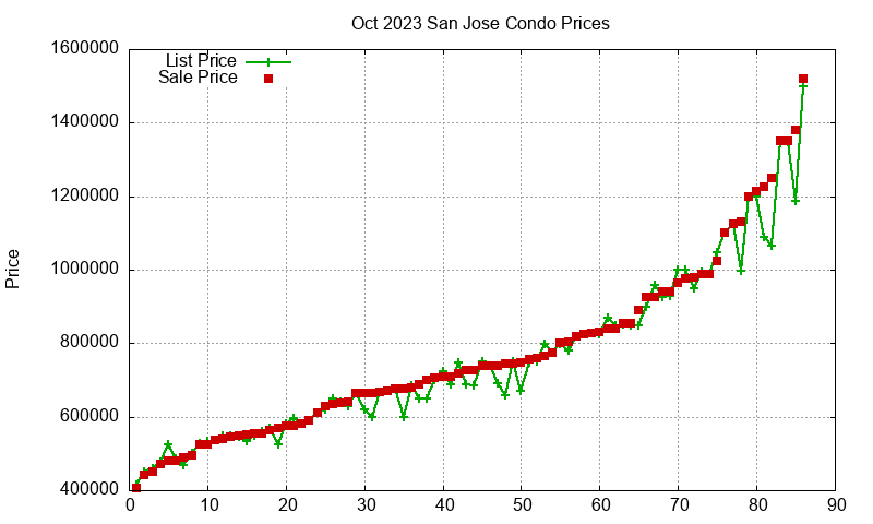 San Jose Condos Just Sold 2023-10 San Jose Condos Just Sold 2023-10