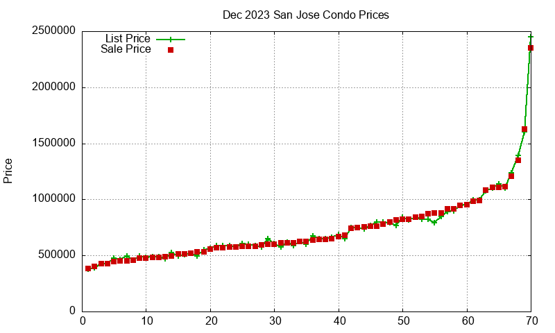 San Jose Condos Just Sold 2023-12 San Jose Condos Just Sold 2023-12