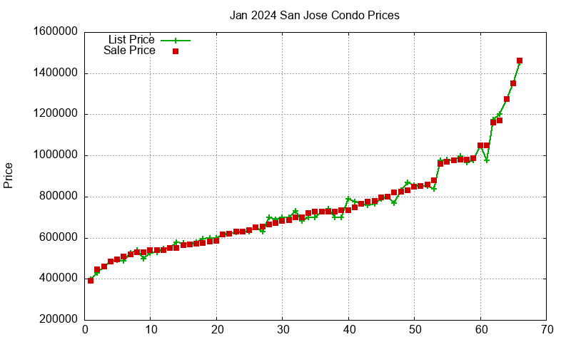 San Jose Condos Just Sold 2024-01