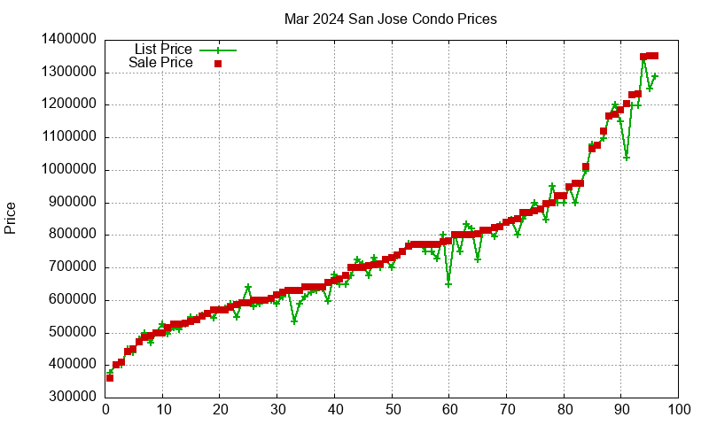 San Jose Condos Just Sold 2024-03 San Jose Condos Just Sold 2024-03