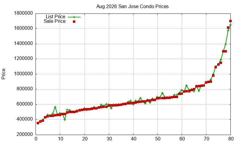 San Jose Condos Just Sold 2026-08