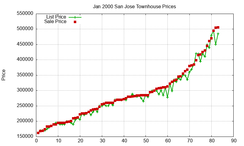 San Jose Townhouses Just Sold 2000-01