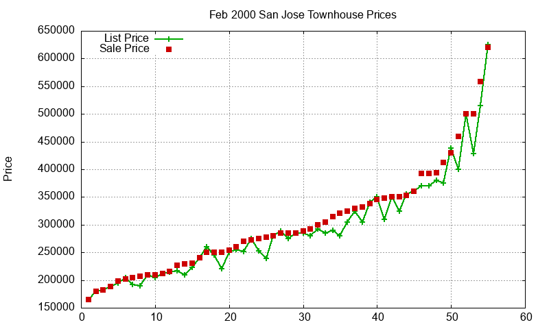 San Jose Townhouses Just Sold 2000-02