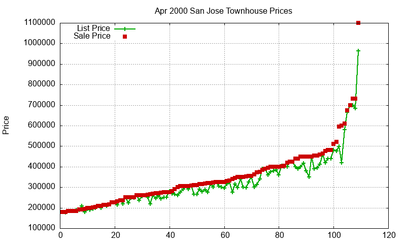 San Jose Townhouses Just Sold 2000-04