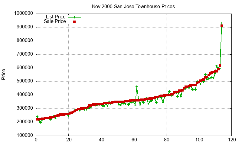San Jose Townhouses Just Sold 2000-11