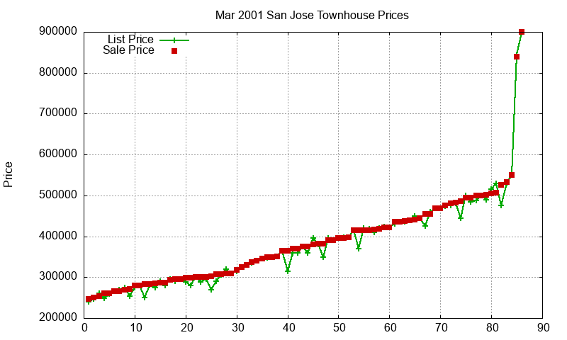 San Jose Townhouses Just Sold 2001-03
