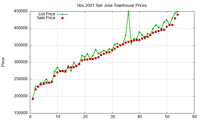 San Jose Townhouses Just Sold 2001-11